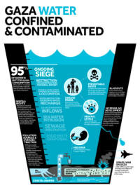Gaza Water Confined & Contaminated